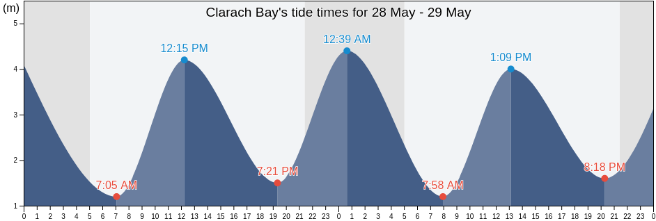 Clarach Bay, United Kingdom tide chart