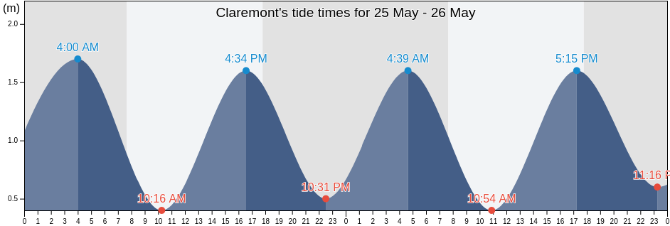 Claremont, City of Cape Town, Western Cape, South Africa tide chart