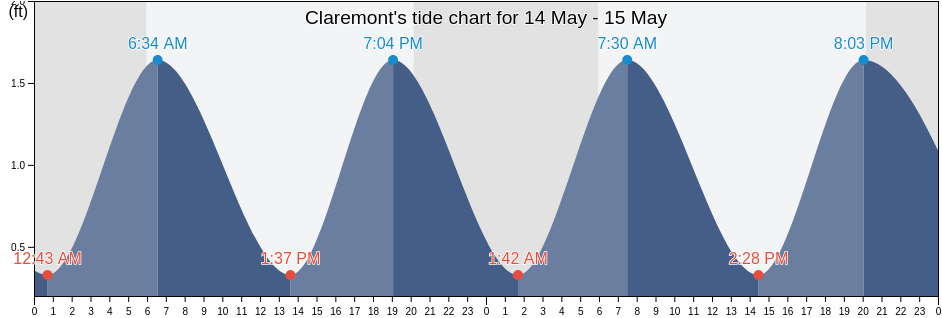 Claremont, Surry County, Virginia, United States tide chart