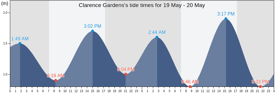 Clarence Gardens, Mitcham, South Australia, Australia tide chart