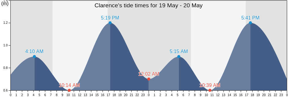 Clarence, Tasmania, Australia tide chart