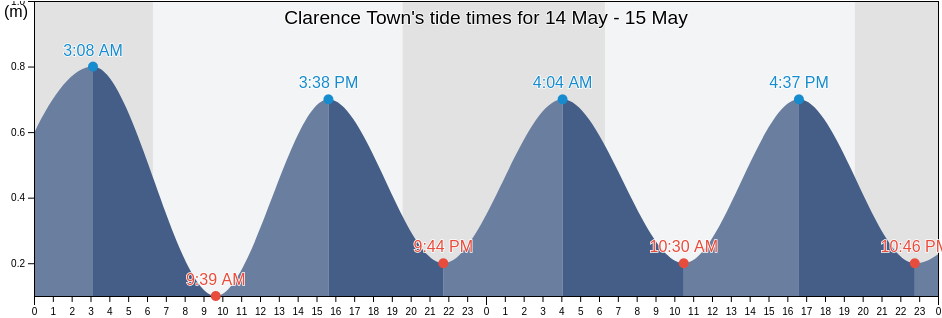 Clarence Town, Long Island, Bahamas tide chart