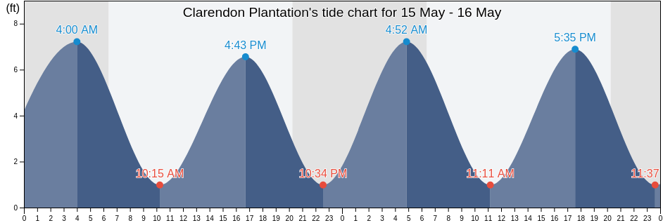 Clarendon Plantation, Beaufort County, South Carolina, United States tide chart