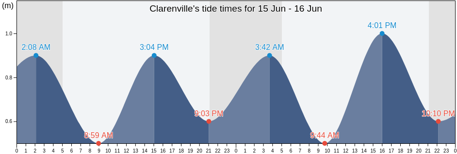 Clarenville, Victoria County, Nova Scotia, Canada tide chart