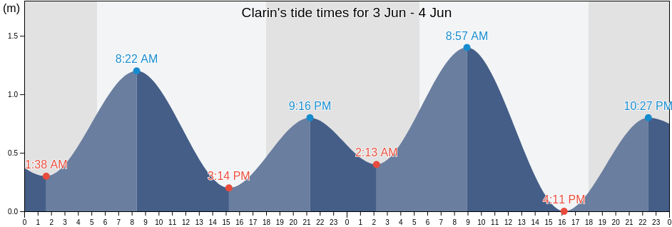 Clarin, Province of Misamis Occidental, Northern Mindanao, Philippines tide chart
