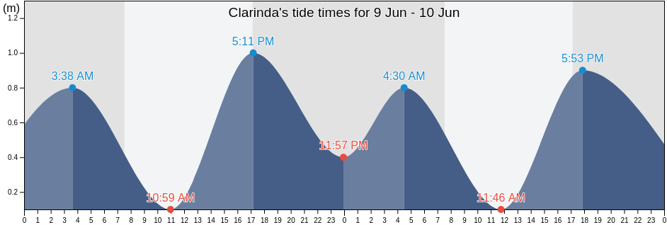 Clarinda, Kingston, Victoria, Australia tide chart