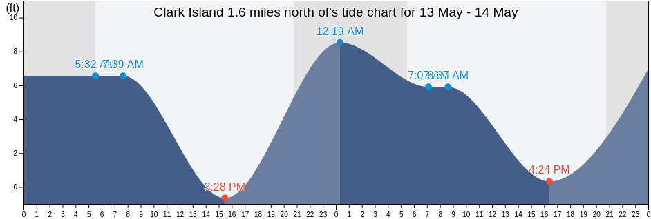 Clark Island 1.6 miles north of, San Juan County, Washington, United States tide chart