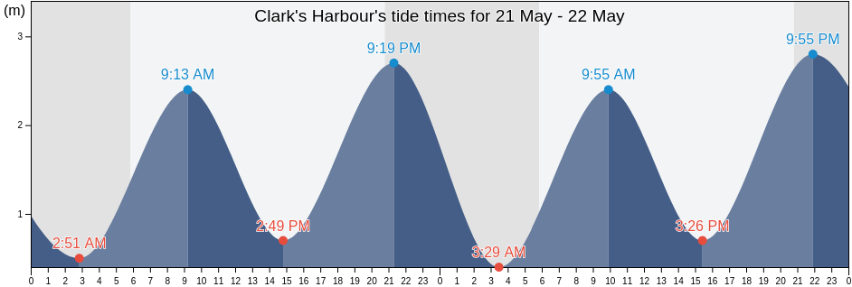 Clark's Harbour, Nova Scotia, Canada tide chart