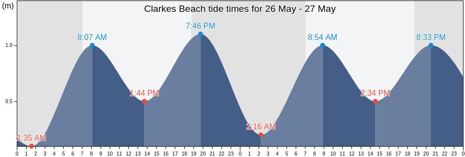 Clarkes Beach, Ascension, Saint Helena tide chart