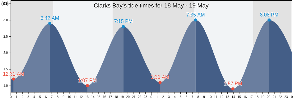 Clarks Bay, Auckland, New Zealand tide chart