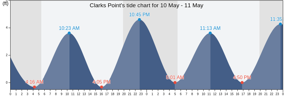 Clarks Point, Dukes County, Massachusetts, United States tide chart