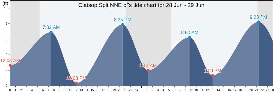 Clatsop Spit NNE of, Clatsop County, Oregon, United States tide chart