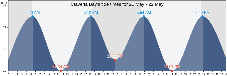 Claveria Bay, Province of Ilocos Norte, Ilocos, Philippines tide chart