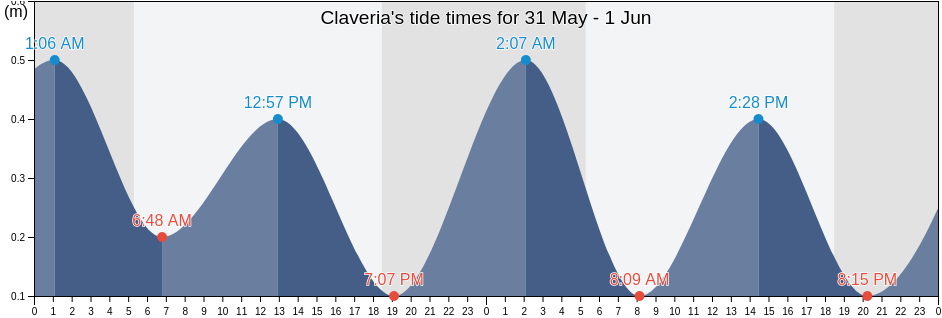 Claveria, Province of Cagayan, Cagayan Valley, Philippines tide chart