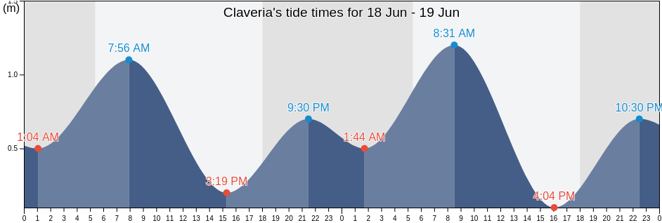 Claveria, Province of Misamis Oriental, Northern Mindanao, Philippines tide chart