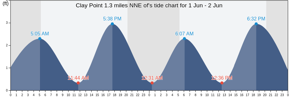 Clay Point 1.3 miles NNE of, New London County, Connecticut, United States tide chart