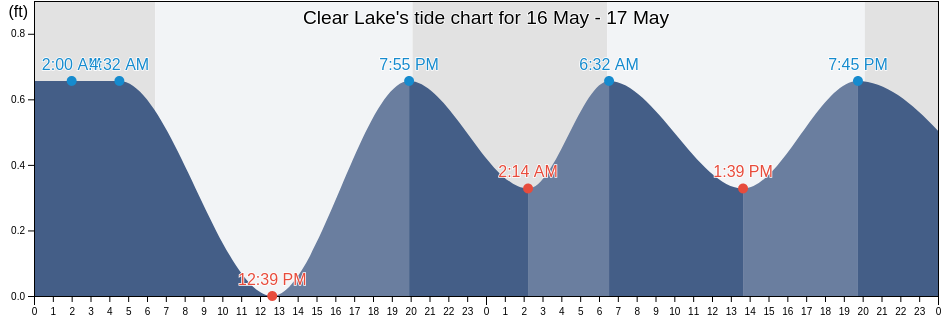 Clear Lake, Galveston County, Texas, United States tide chart