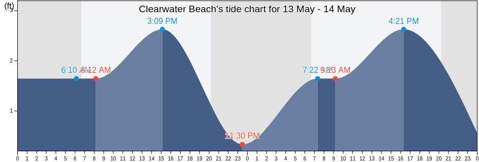 Clearwater Beach, Pinellas County, Florida, United States tide chart