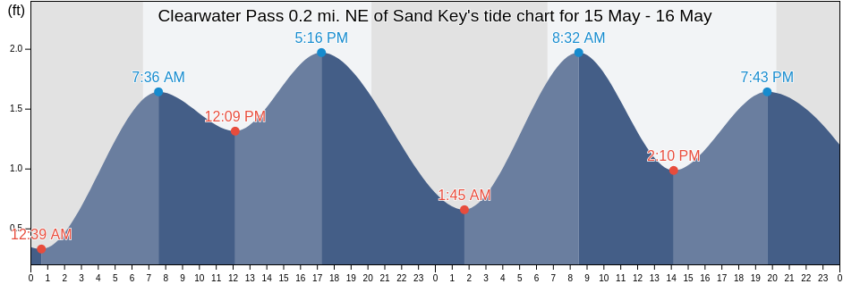 Clearwater Pass 0.2 mi. NE of Sand Key, Pinellas County, Florida, United States tide chart