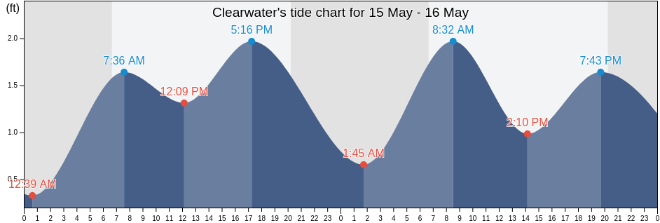 Clearwater, Pinellas County, Florida, United States tide chart