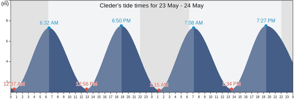 Cleder, Finistere, Brittany, France tide chart