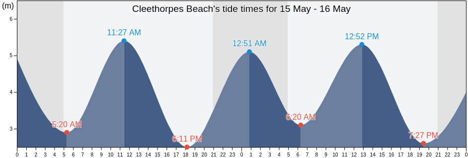 Cleethorpes Beach, North East Lincolnshire, England, United Kingdom tide chart