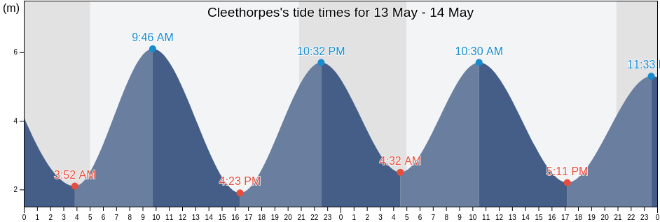Cleethorpes, North East Lincolnshire, England, United Kingdom tide chart