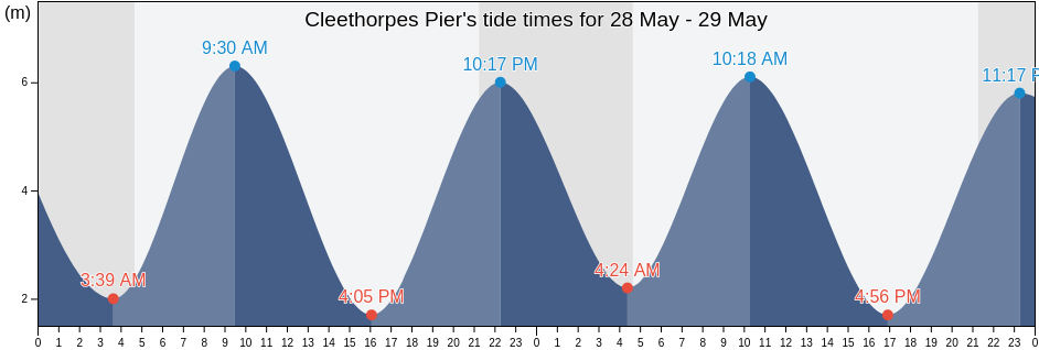 Cleethorpes Pier, North East Lincolnshire, England, United Kingdom tide chart