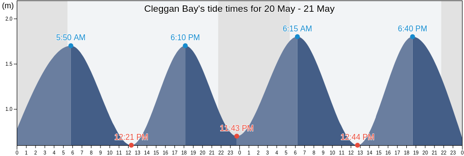 Cleggan Bay, County Galway, Connaught, Ireland tide chart