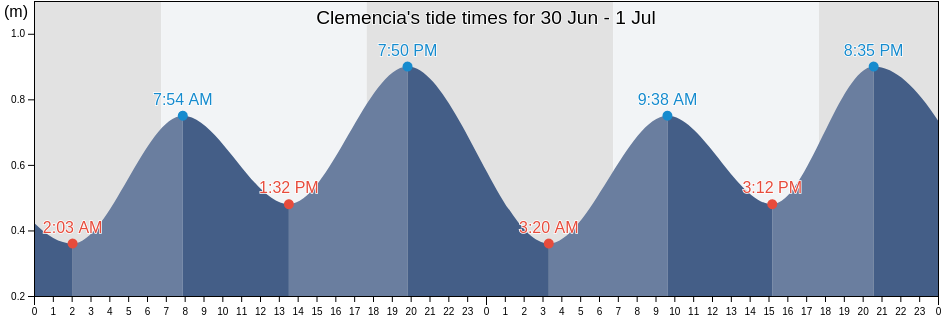 Clemencia, Flacq, Mauritius tide chart