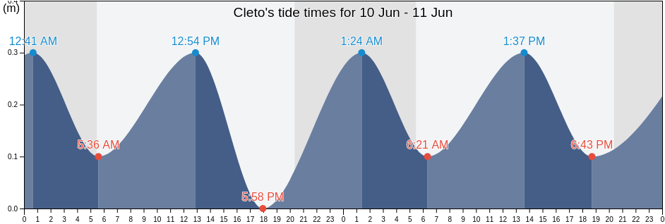 Cleto, Provincia di Cosenza, Calabria, Italy tide chart