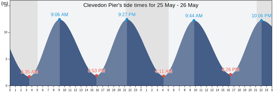 Clevedon Pier, North Somerset, England, United Kingdom tide chart
