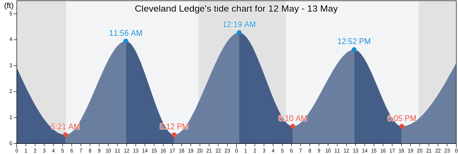 Cleveland Ledge, Dukes County, Massachusetts, United States tide chart