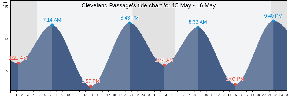 Cleveland Passage, Hoonah-Angoon Census Area, Alaska, United States tide chart