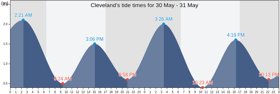 Cleveland, Redland, Queensland, Australia tide chart