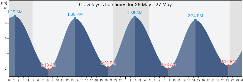 Cleveleys, Lancashire, England, United Kingdom tide chart