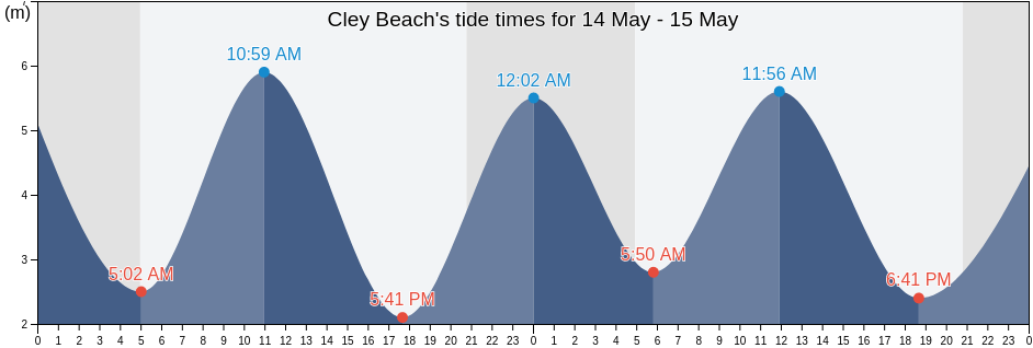 Cley Beach, Norfolk, England, United Kingdom tide chart