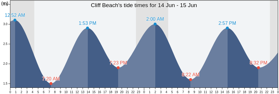 Cliff Beach, Eilean Siar, Scotland, United Kingdom tide chart