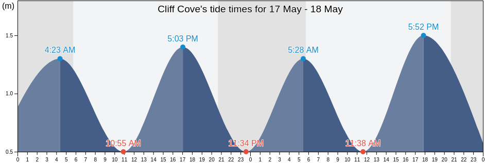Cliff Cove, Nova Scotia, Canada tide chart