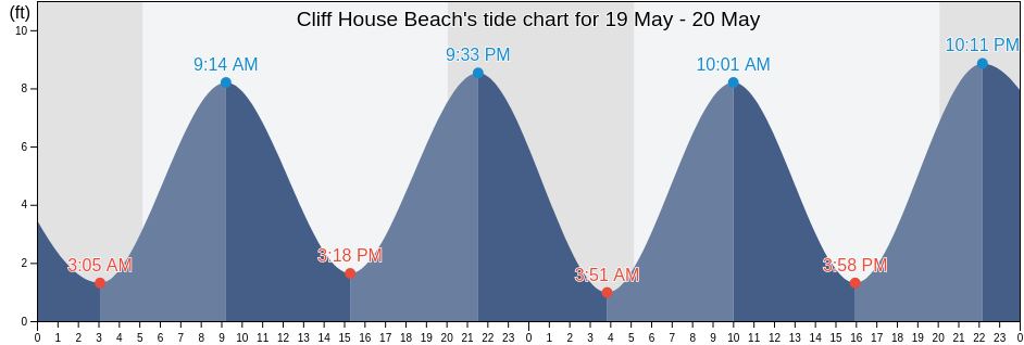 Cliff House Beach, Cumberland County, Maine, United States tide chart