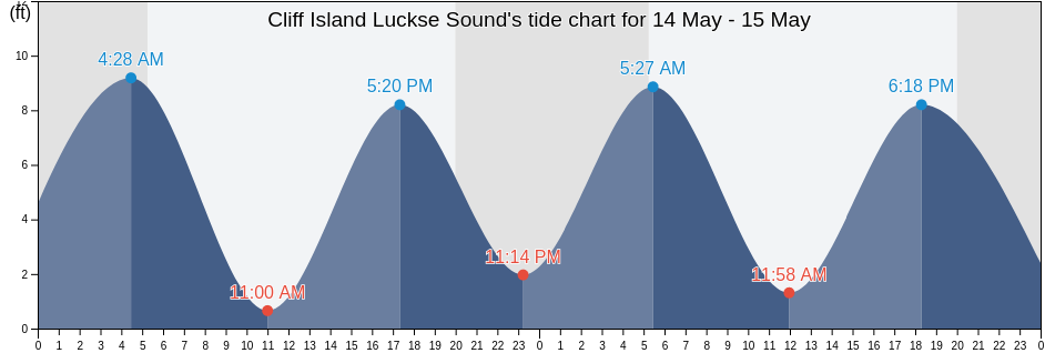 Cliff Island Luckse Sound, Cumberland County, Maine, United States tide chart