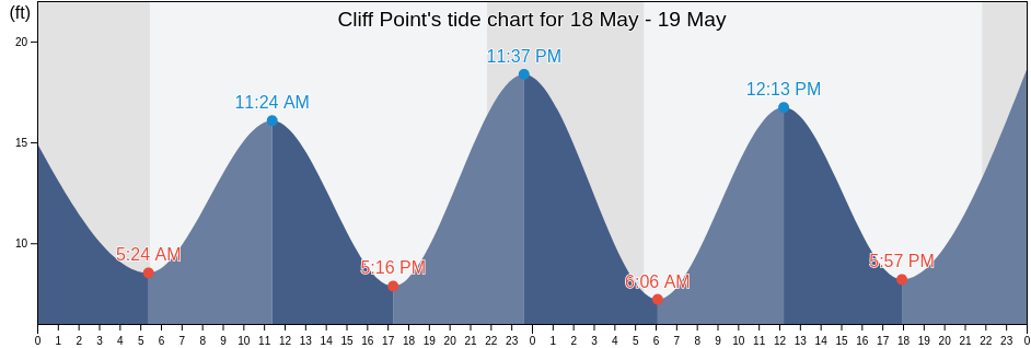 Cliff Point, Prince of Wales-Hyder Census Area, Alaska, United States tide chart
