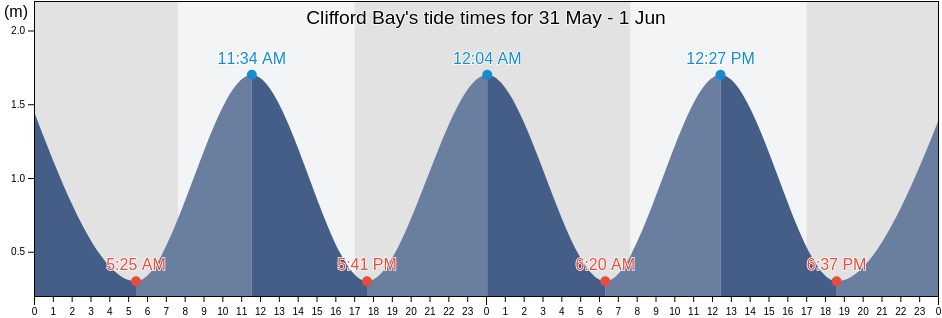 Clifford Bay, Marlborough, New Zealand tide chart