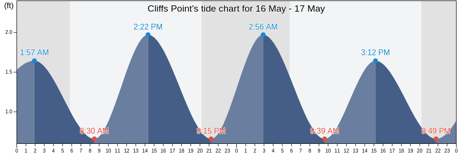 Cliffs Point, Queen Anne's County, Maryland, United States tide chart