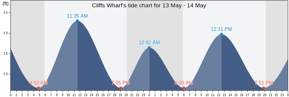 Cliffs Wharf, Queen Anne's County, Maryland, United States tide chart
