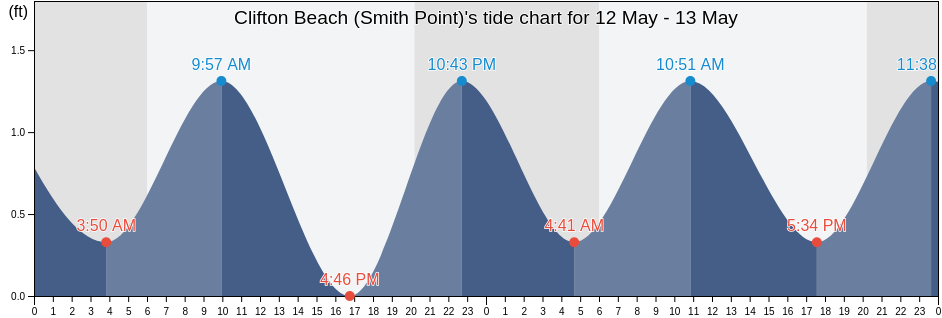 Clifton Beach (Smith Point), Stafford County, Virginia, United States tide chart