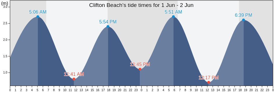 Clifton Beach, Cairns, Queensland, Australia tide chart