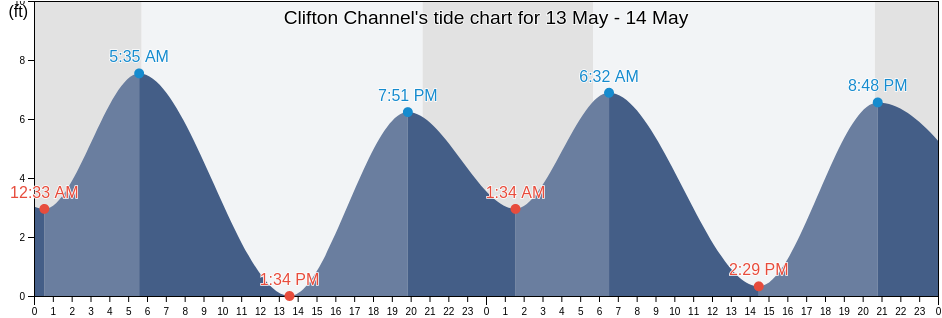 Clifton Channel, Wahkiakum County, Washington, United States tide chart