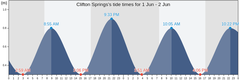 Clifton Springs, Greater Geelong, Victoria, Australia tide chart