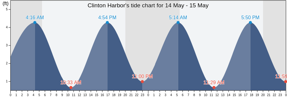 Clinton Harbor, Middlesex County, Connecticut, United States tide chart